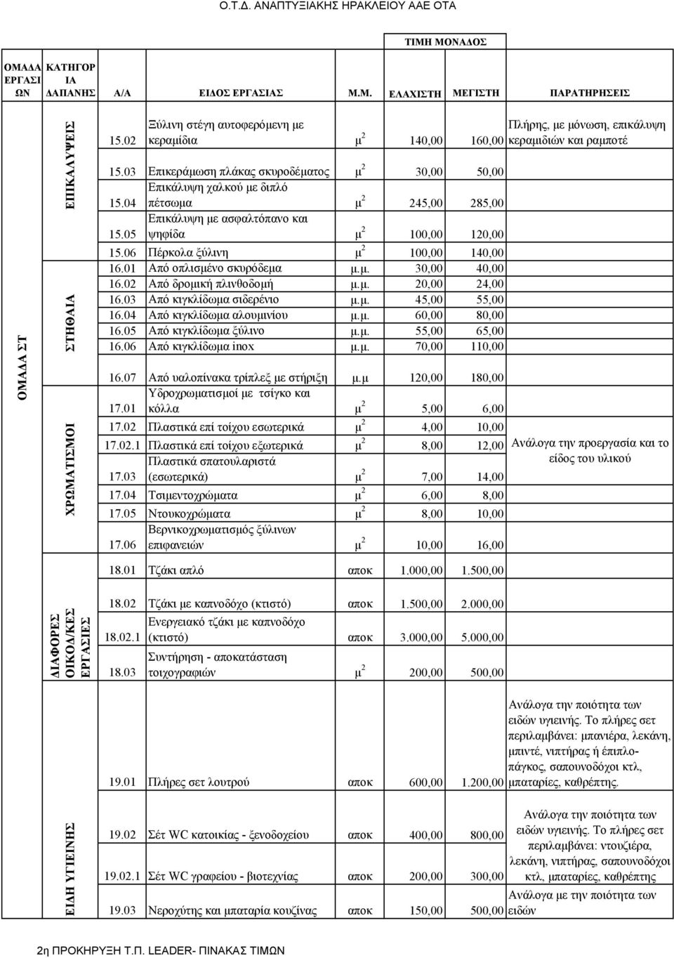 04 Επικάλυψη χαλκού µε διπλό πέτσωµα µ 2 245,00 285,00 15.05 Επικάλυψη µε ασφαλτόπανο και ψηφίδα µ 2 100,00 120,00 15.06 Πέρκολα ξύλινη µ 2 100,00 140,00 16.01 Από οπλισµένο σκυρόδεµα µ.µ. 30,00 40,00 16.