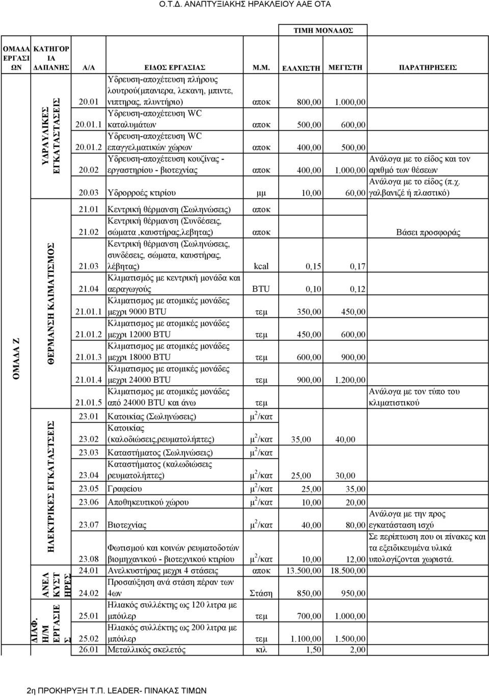 Η/Μ Ε Σ 20.01 νιπτηρας, πλυντήριο) αποκ 800,00 1.000,00 Υδρευση-αποχέτευση WC 20.01.1 καταλυµάτων αποκ 500,00 600,00 Υδρευση-αποχέτευση WC 20.01.2 επαγγελµατικών χώρων αποκ 400,00 500,00 Υδρευση-αποχέτευση κουζίνας - Ανάλογα µε το είδος και τον 20.