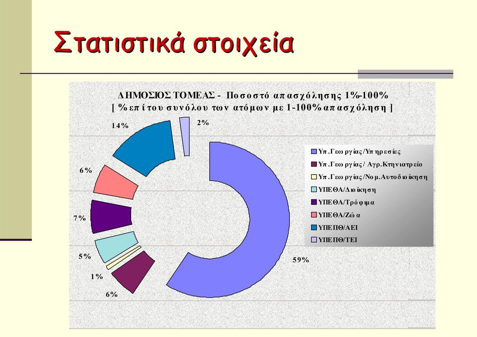 Γεω ργίας /Υπ ηρ ε σ ίε ς Υπ.Γεω ργίας / Αγρ.Κτην ιατρ είο Υπ.