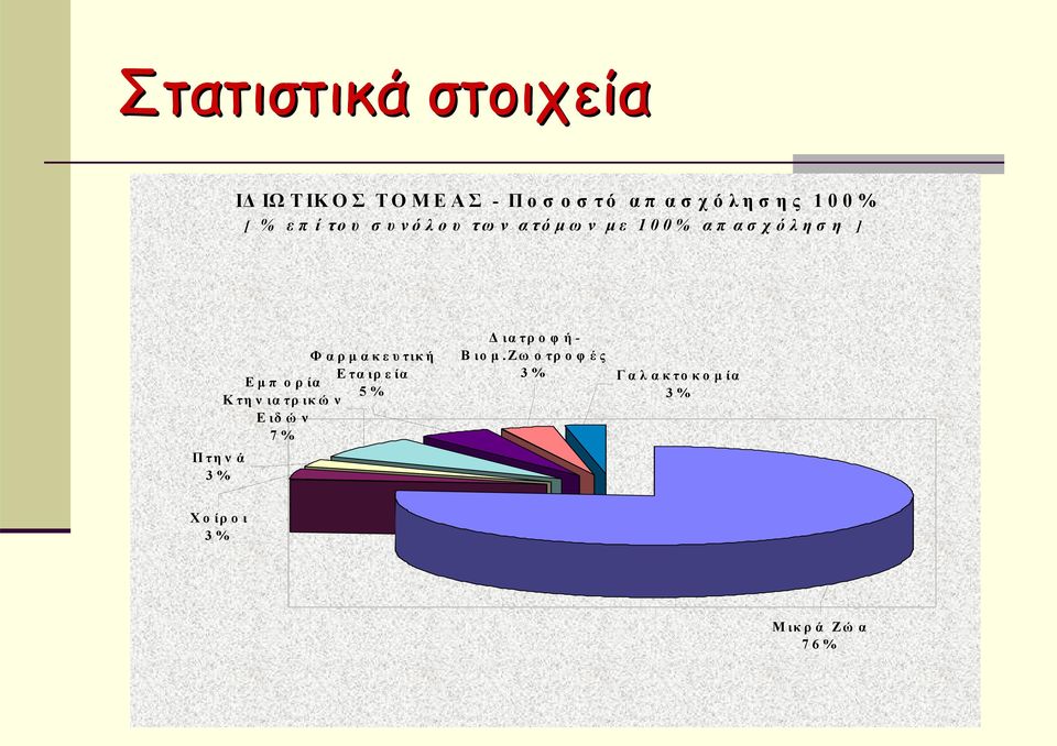 Φαρμακευτική Εταιρεία Εμπ ορία 5% Κ τη ν ια τρ ικ ώ ν Ειδώ ν 7% Πτην ά