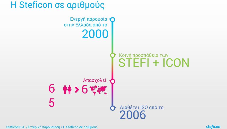 ICON 6 5 Απασχολεί 6 Διαθέτει ISO από το 2006