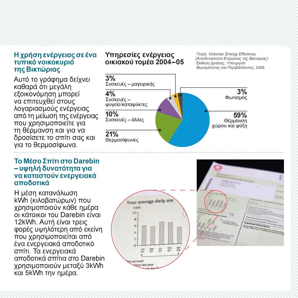 2004 05 3% 4% / 10% 21% Πηγή: Victorian Energy Effi ciency (Αποδοτικότητα Ενέργειας της Βικτώριας) Έκθεση Δράσης, Υπουργείο Βιωσιμότητας και Περιβάλλοντος, 2006.