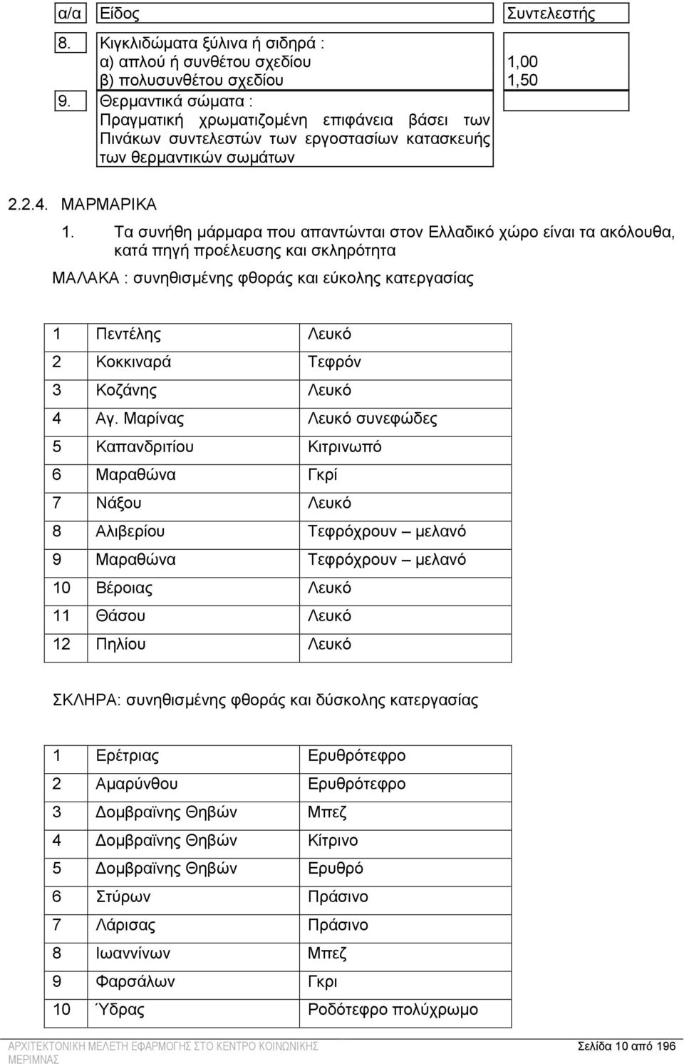 Τα συνήθη μάρμαρα που απαντώνται στον Ελλαδικό χώρο είναι τα ακόλουθα, κατά πηγή προέλευσης και σκληρότητα ΜΑΛΑΚΑ : συνηθισμένης φθοράς και εύκολης κατεργασίας 1 Πεντέλης Λευκό 2 Κοκκιναρά Τεφρόν 3