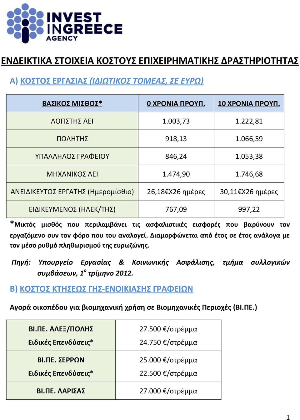 746,68 ΑΝΕΙΔΙΚΕΥΤΟΣ ΕΡΓΑΤΗΣ (Hμερομίσθιο) 26,18 X26 ημέρες 30,11 X26 ημέρες ΕΙΔΙΚΕΥΜΕΝΟΣ (ΗΛΕΚ/ΤΗΣ) 767,09 997,22 *Μικτός μισθός που περιλαμβάνει τις ασφαλιστικές εισφορές που βαρύνουν τον εργαζόμενο