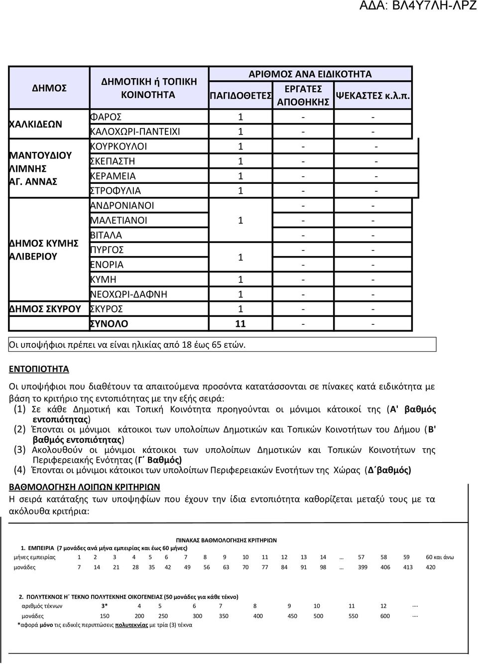 ΑΝΝΑΣ ΣΤΡΟΦΥΛΙΑ 1 - - ΑΝΔΡΟΝΙΑΝΟΙ - - ΜΑΛΕΤΙΑΝΟΙ 1 - - ΒΙΤΑΛΑ - - ΔΗΜΟΣ ΚΥΜΗΣ ΠΥΡΓΟΣ - - ΑΛΙΒΕΡΙΟΥ 1 ΕΝΟΡΙΑ - - ΚΥΜΗ 1 - - ΝΕΟΧΩΡΙ-ΔΑΦΝΗ 1 - - ΔΗΜΟΣ ΣΚΥΡΟΥ ΣΚΥΡΟΣ 1 - - ΣΥΝΟΛΟ 11 - - Οι υποψήφιοι