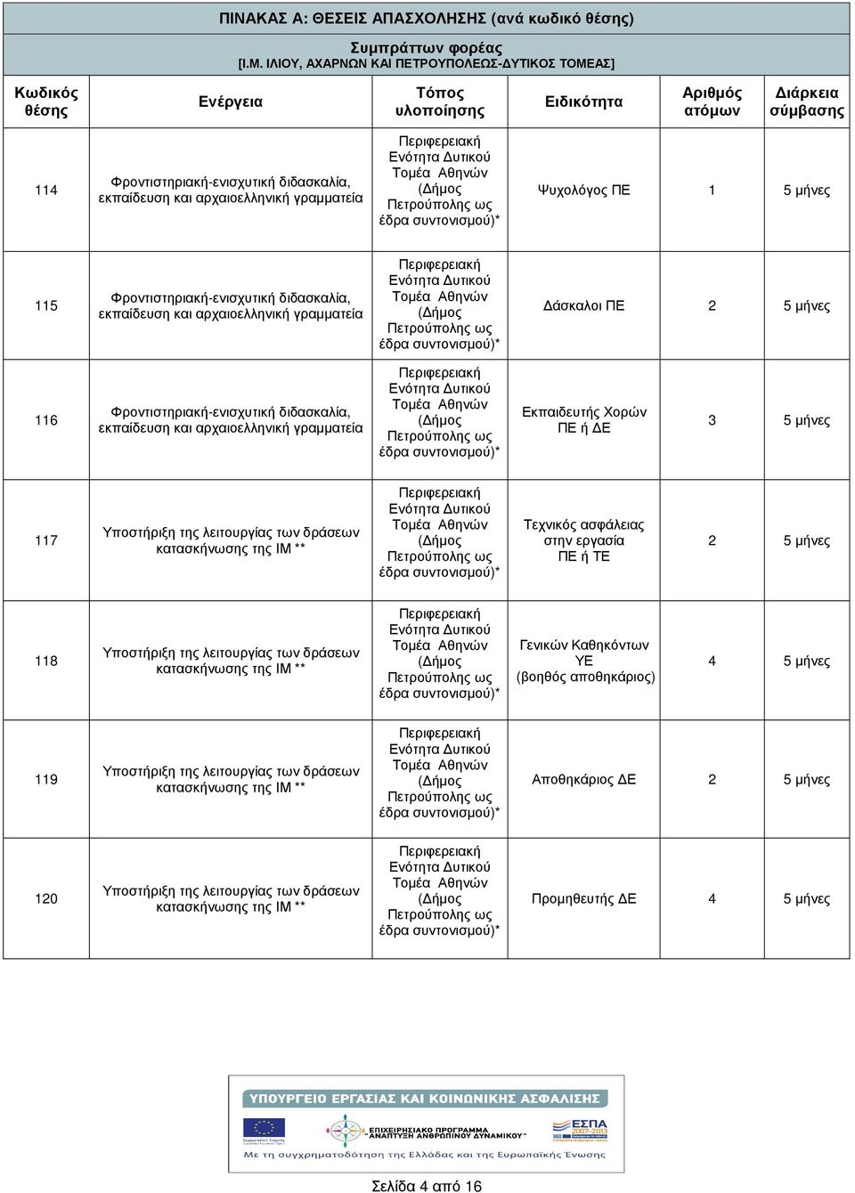 Ψυχολόγος ΠΕ 1 5 µνες 115 Φροντιστηριακ-ενισχυτικ διδασκαλία, εκπαίδευση και αρχαιοελληνικ γραµµατεία άσκαλοι ΠΕ 2 5 µνες 116 Φροντιστηριακ-ενισχυτικ διδασκαλία, εκπαίδευση και αρχαιοελληνικ