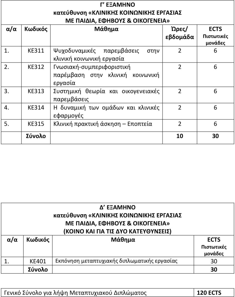 ΚΕ313 Συστημική θεωρία και οικογενειακές παρεμβάσεις 4. ΚΕ314 Η δυναμική των ομάδων και κλινικές εφαρμογές 5.