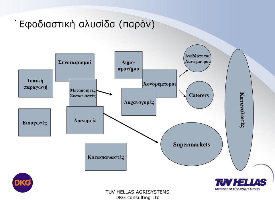 Third level Μεταποιητές Συσκευαστές Fourth level Διανομείς Εισαγωγές