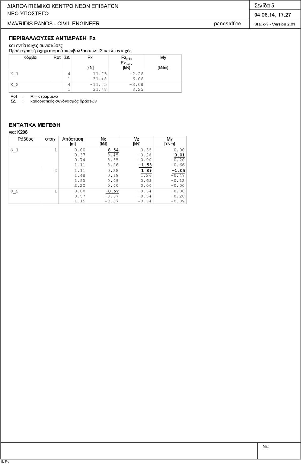 48 6.06 K_2 4-11.75-3.08 1 31.48 8.25 Rot : R = στραμμένο Σ : καθοριστικός συνδυασμός δράσεων ΕΝΤΑΤΙΚΑ ΜΕΓΕΘΗ για: K206 Ράβδος στοιχ Απόσταση Nx Vz My [m] [kn] [kn] [knm] S_1 1 0.00 8.