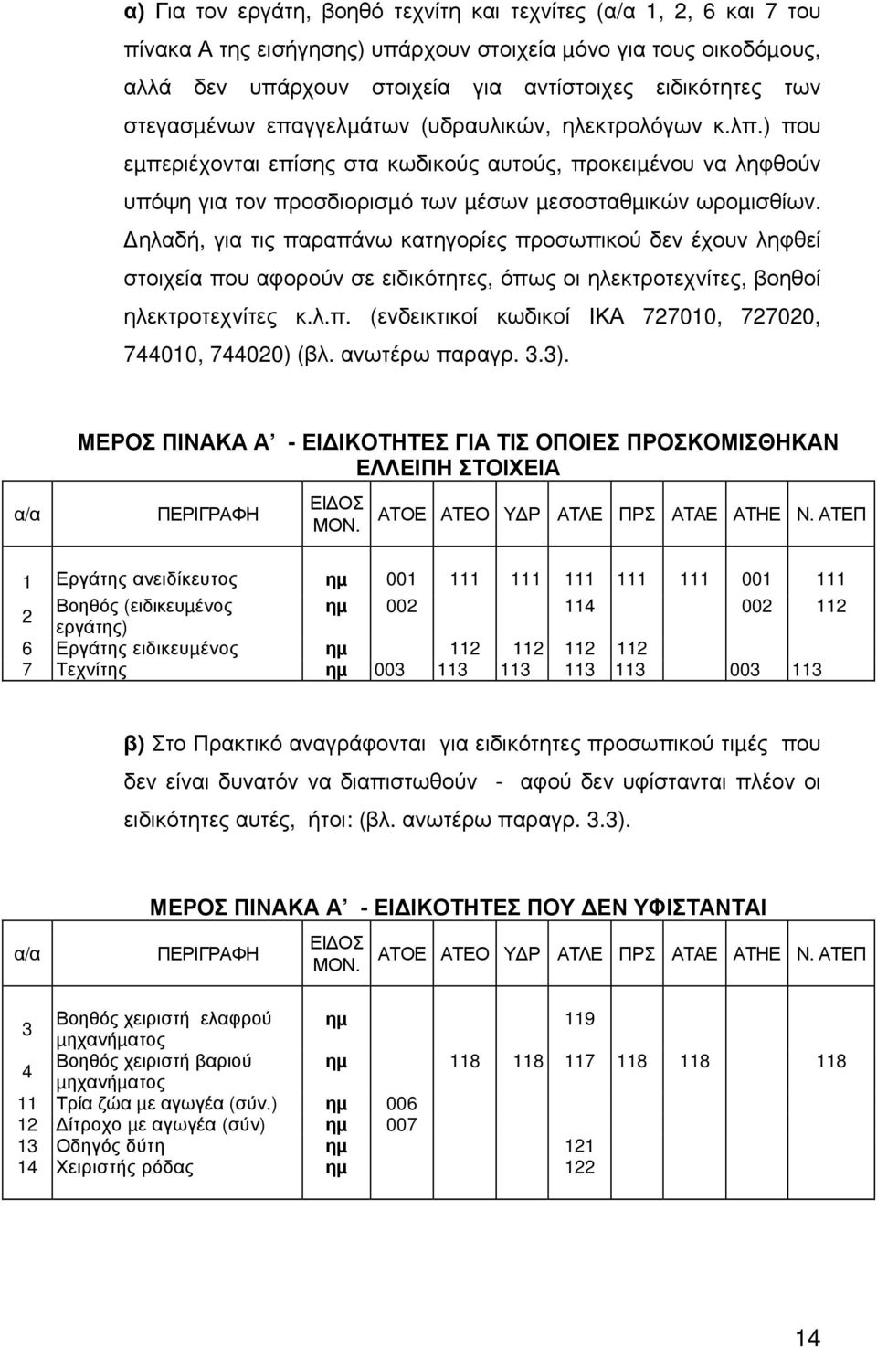 ηλαδή, για τις παραπάνω κατηγορίες προσωπικού δεν έχουν ληφθεί στοιχεία που αφορούν σε ειδικότητες, όπως οι ηλεκτροτεχνίτες, βοηθοί ηλεκτροτεχνίτες κ.λ.π. (ενδεικτικοί κωδικοί ΙΚΑ 727010, 727020, 744010, 744020) (βλ.