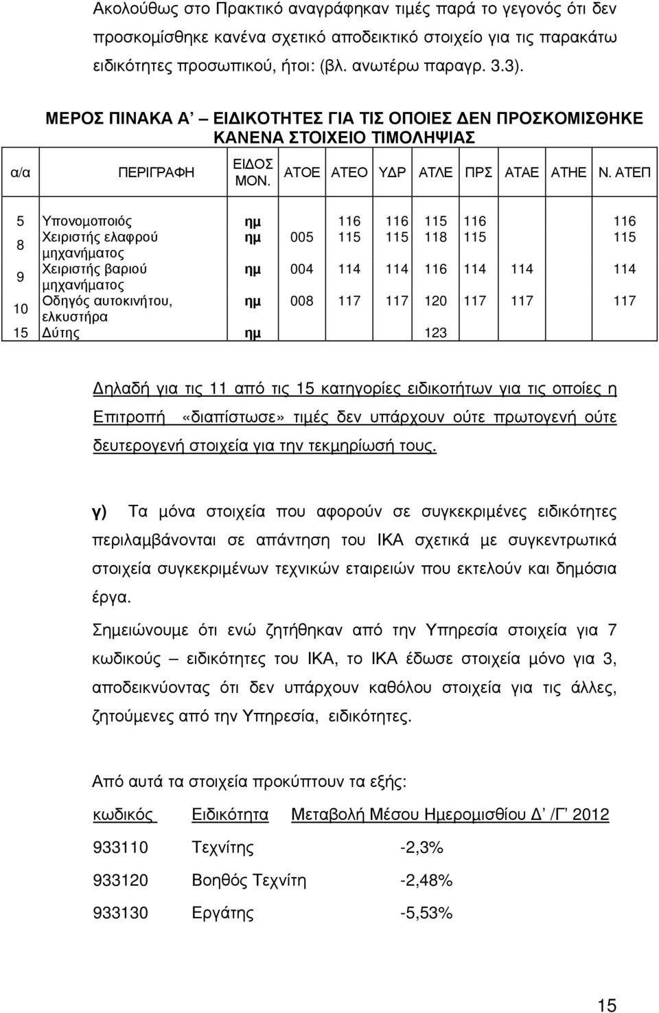 ΑΤΕΠ 5 Υπονοµοποιός ηµ 116 116 115 116 116 8 Χειριστής ελαφρού ηµ 005 115 115 118 115 115 µηχανήµατος 9 Χειριστής βαριού ηµ 004 114 114 116 114 114 114 µηχανήµατος 10 Οδηγός αυτοκινήτου, ηµ 008 117