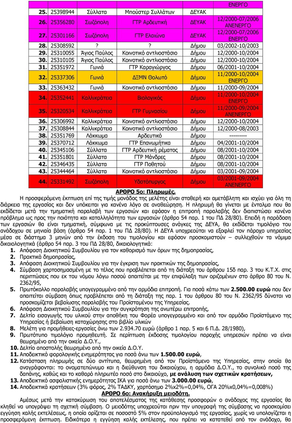 25337306 Γωνιά ΞΜΝ Θολωτό ήµου 11/2000-10/2004 33. 25363432 Γωνιά Κοινοτικό αντλιοστάσιο ήµου 11/2000-09/2004 34. 25352441 Καλλικράτεια Βιολογικός ήµου 11/2000-10/2004 35.