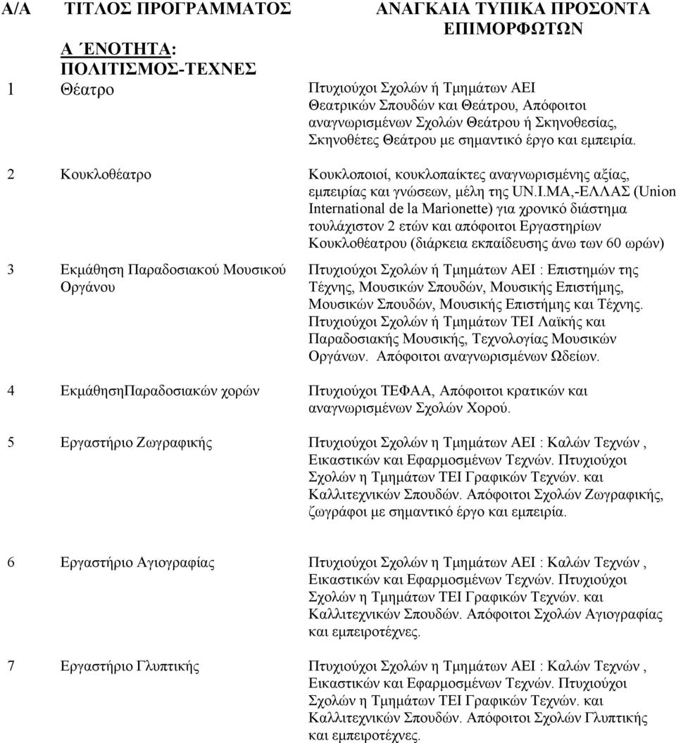 MA,-EΛΛΑΣ (Union International de la Marionette) για χρονικό διάστημα τουλάχιστον 2 ετών και απόφοιτοι Εργαστηρίων Κουκλοθέατρου (διάρκεια εκπαίδευσης άνω των 60 ωρών) 3 Εκμάθηση Παραδοσιακού