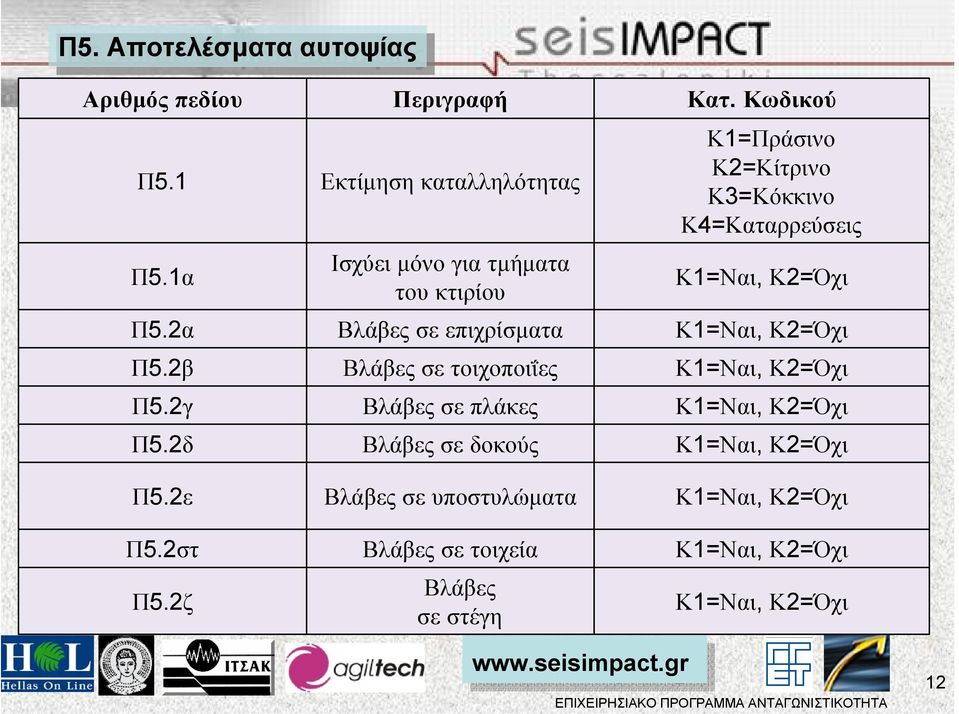 2α Βλάβες σε επιχρίσµατα Κ1=Ναι, Κ2=Όχι Π5.2β Βλάβες σε τοιχοποιΐες Κ1=Ναι, Κ2=Όχι Π5.