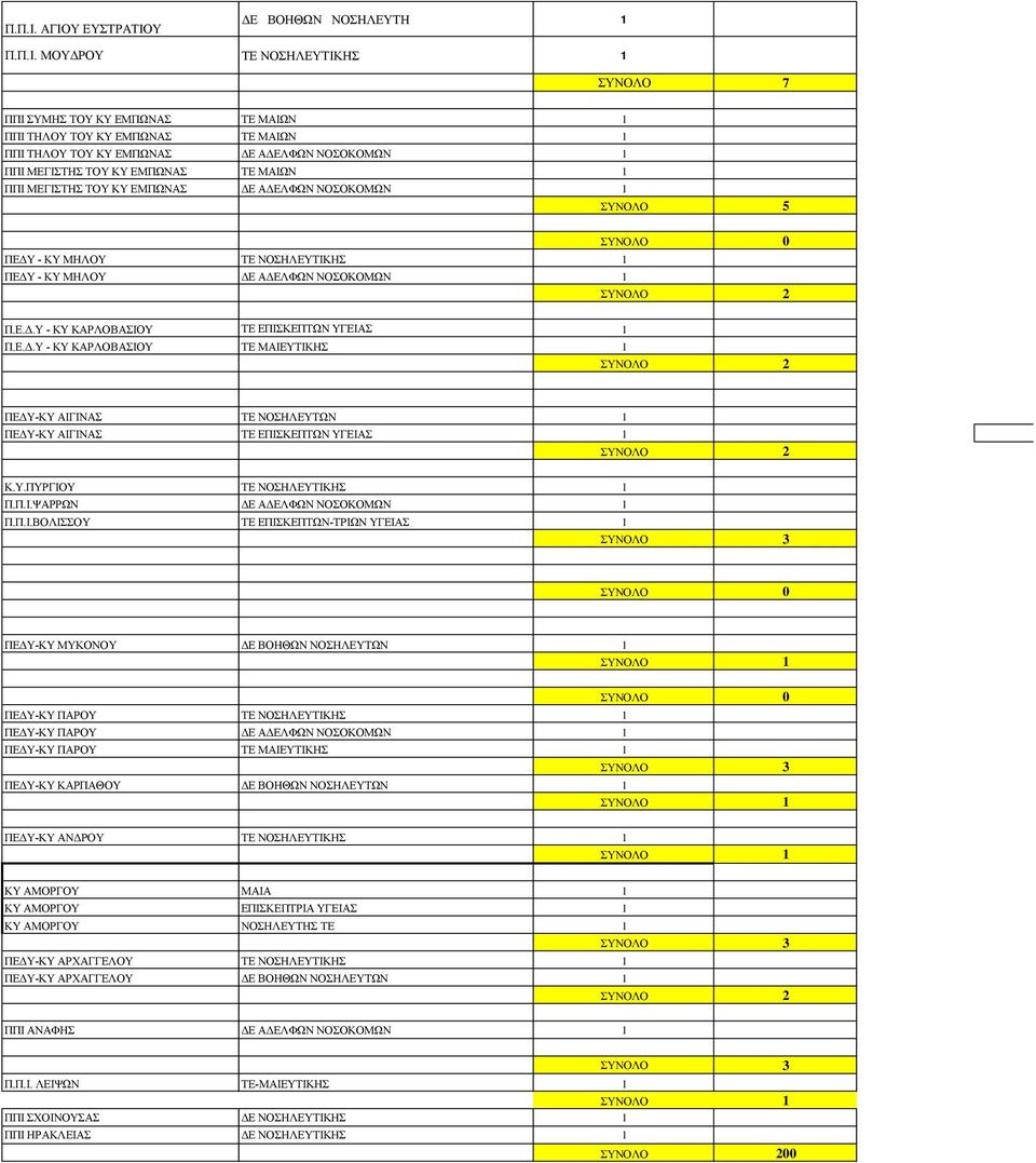 ΤΟΥ ΚΥ ΕΜΠΩΝΑΣ ΜΑΙΩΝ 1 ΠΠΙ ΜΕΓΙΣΤΗΣ ΤΟΥ ΚΥ ΕΜΠΩΝΑΣ ΔΕ ΑΔΕΛΦΩΝ ΝΟΣΟΚΟΜΩΝ 1 ΣΥΝΟΛΟ 5 ΣΥΝΟΛΟ 0 ΠΕΔΥ - ΚΥ ΜΗΛΟΥ ΝΟΣΗΛΕΥΤΙΚΗΣ 1 ΠΕΔΥ - ΚΥ ΜΗΛΟΥ ΔΕ ΑΔΕΛΦΩΝ ΝΟΣΟΚΟΜΩΝ 1 ΣΥΝΟΛΟ 2 Π.Ε.Δ.Υ - ΚΥ ΚΑΡΛΟΒΑΣΙΟΥ ΕΠΙΣΚΕΠΤΩΝ ΥΓΕΙΑΣ 1 Π.