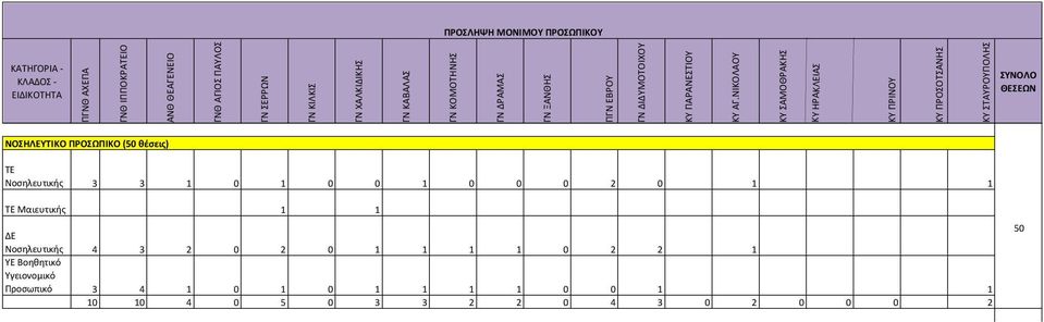ΝΙΚΟΛΑΟΥ ΚΥ ΣΑΜΟΘΡΑΚΗΣ ΚΥ ΗΡΑΚΛΕΙΑΣ KY ΠΡΙΝΟΥ ΚΥ ΠΡΟΣΟΤΣΑΝΗΣ KY ΣΤΑΥΡΟΥΠΟΛΗΣ ΣΥΝΟΛΟ ΘΕΣΕΩΝ ΝΟΣΗΛΕΥΤΙΚΟ ΠΡΟΣΩΠΙΚΟ (50 θέσεις)