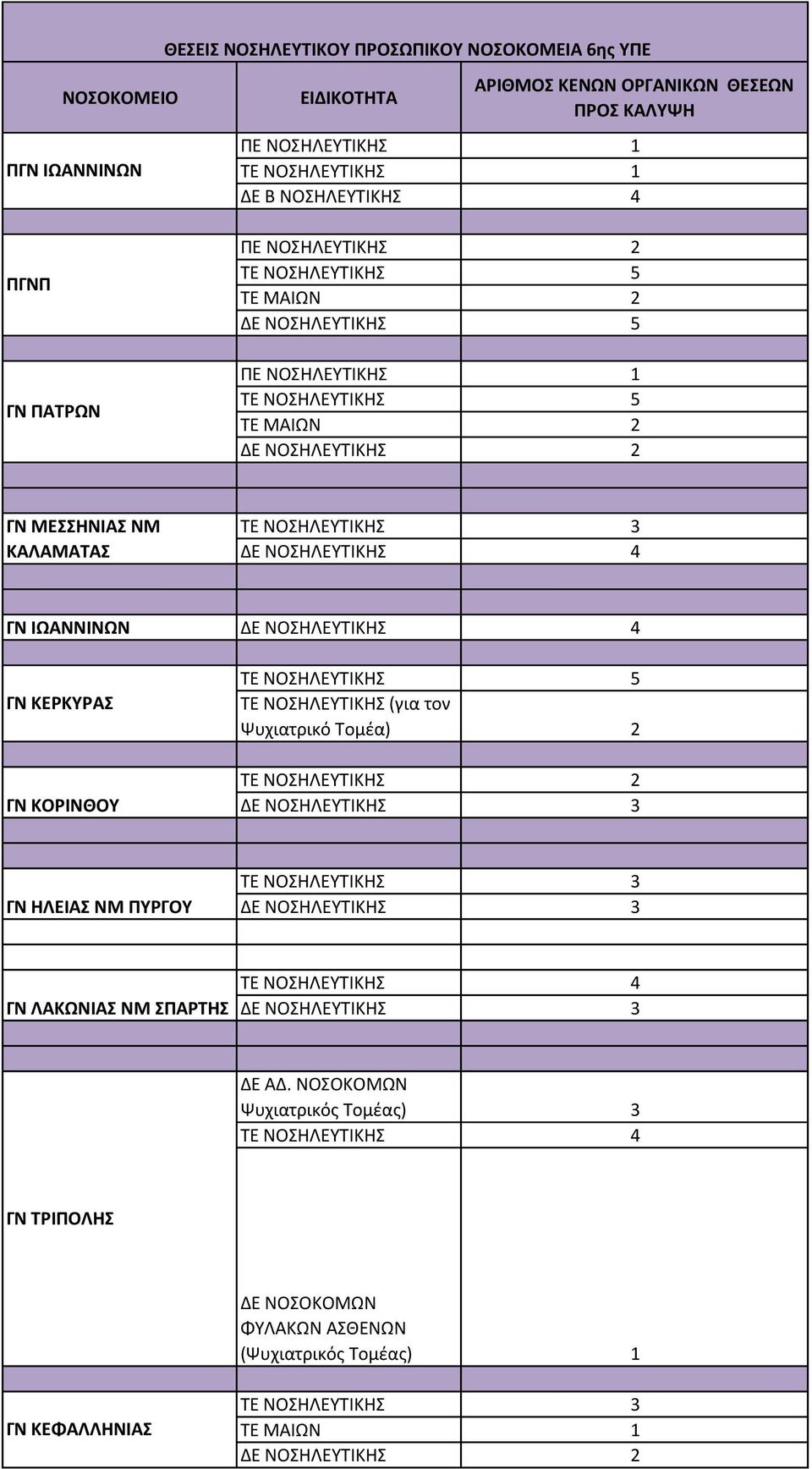 ΝΟΣΗΛΕΥΤΙΚΗΣ 4 ΚΕΡΚΥΡΑΣ ΚΟΡΙΝΘΟΥ ΝΟΣΗΛΕΥΤΙΚΗΣ 5 ΝΟΣΗΛΕΥΤΙΚΗΣ (για τον Ψυχιατρικό Τομέα) 2 ΝΟΣΗΛΕΥΤΙΚΗΣ 2 ΔΕ ΝΟΣΗΛΕΥΤΙΚΗΣ 3 ΗΛΕΙΑΣ ΝΜ ΠΥΡΓΟΥ ΝΟΣΗΛΕΥΤΙΚΗΣ 3 ΔΕ ΝΟΣΗΛΕΥΤΙΚΗΣ 3 ΛΑΚΩΝΙΑΣ ΝΜ ΣΠΑΡΤΗΣ