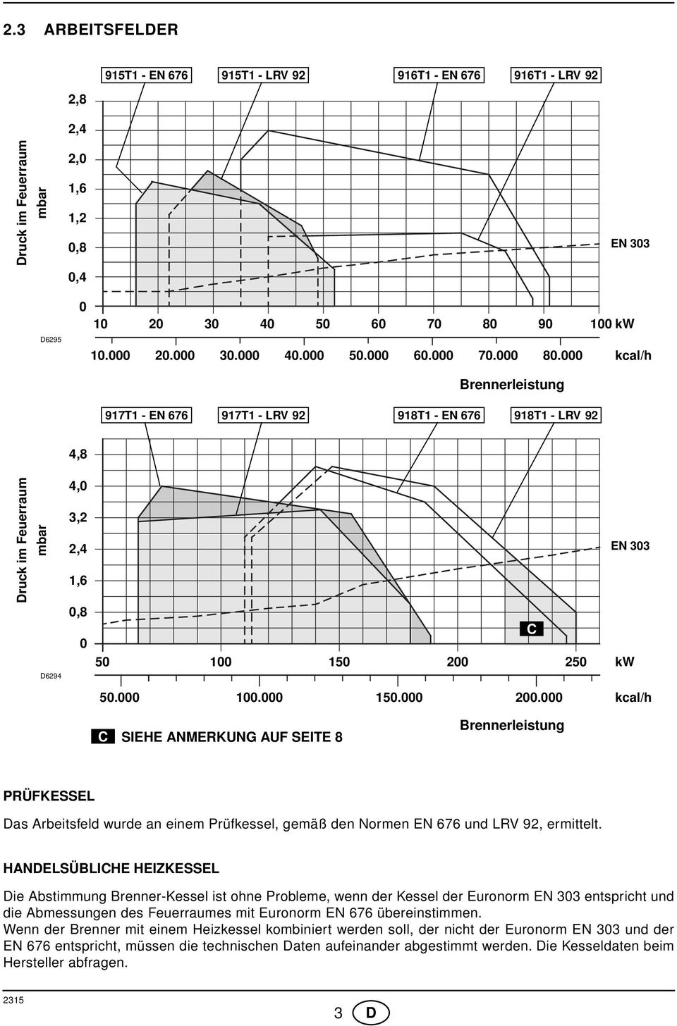 000 kcal/h Brennerleistung 917T1 - EN 676 917T1 - LRV 92 918T1 - EN 676 918T1 - LRV 92 4,8 Druck im Feuerraum mbar D6294 4,0 3,2 2,4 1,6 0,8 0 50 100 150 200 250 C EN 303 kw 50.000 100.000 150.