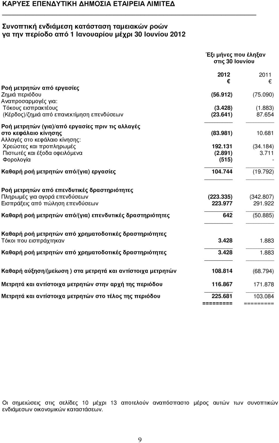 981) 10.681 Αλλαγές στο κεφάλαιο κίνησης: Χρεώστες και προπληρωµές 192.131 (34.184) Πιστωτές και έξοδα οφειλόµενα (2.891) 3.711 Φορολογία (515) - Καθαρή ροή µετρητών από/(για) εργασίες 104.744 (19.