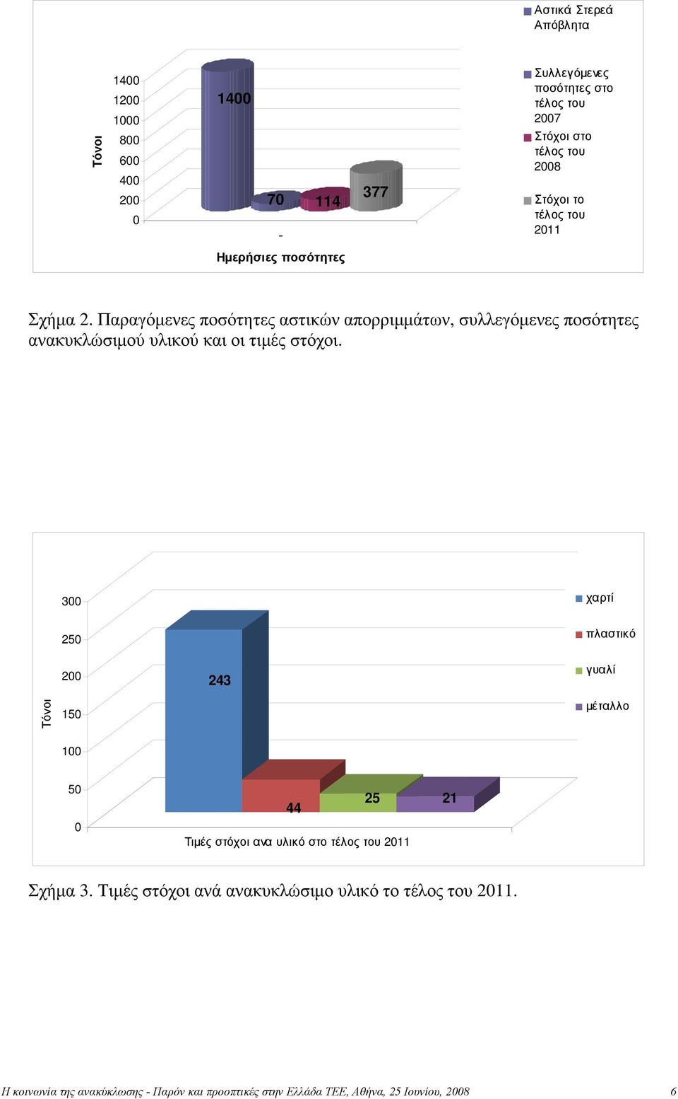 Παραγόμενες ποσότητες αστικών απορριμμάτων, συλλεγόμενες ποσότητες ανακυκλώσιμού υλικού και οι τιμές στόχοι.