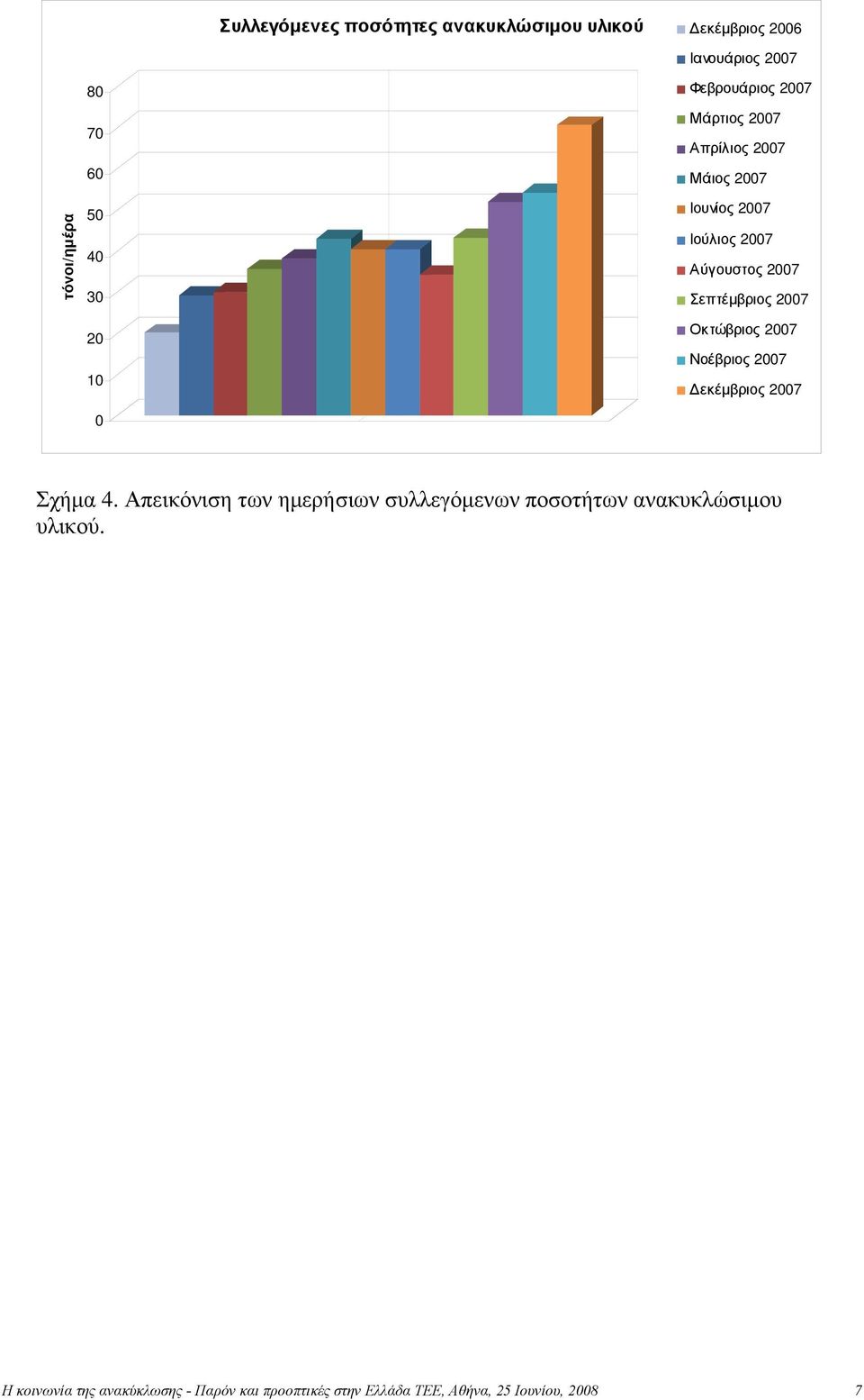 Σεπτέμβριος 2007 Οκτώβριος 2007 Νοέβριος 2007 Δεκέμβριος 2007 Σχήμα 4.