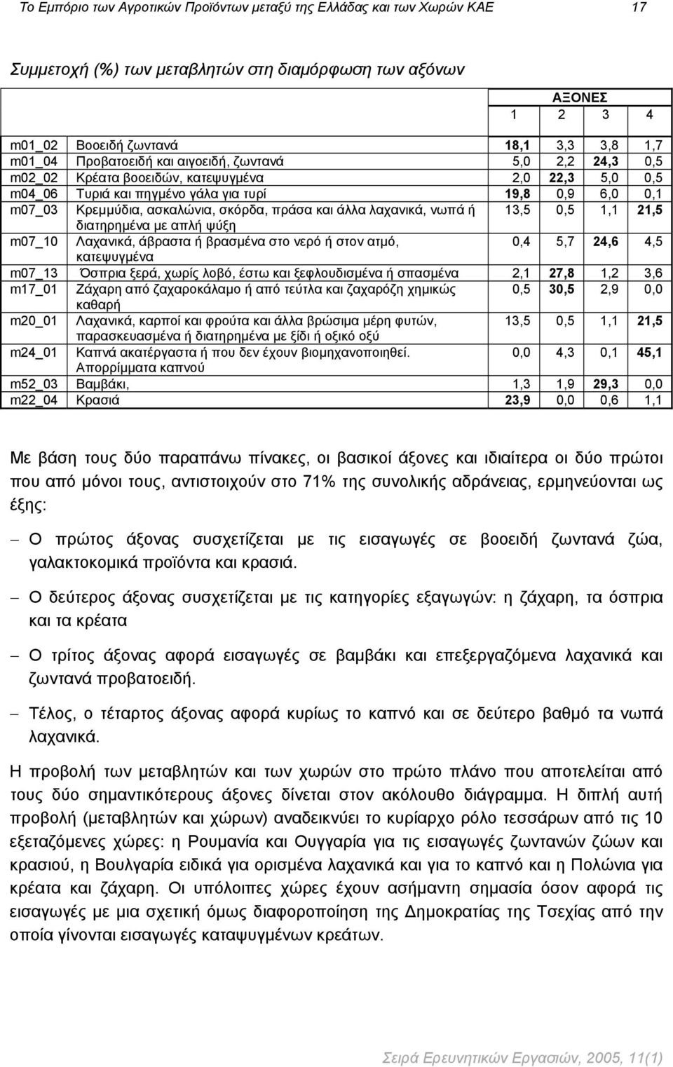 πράσα και άλλα λαχανικά, νωπά ή 13,5 0,5 1,1 21,5 διατηρημένα με απλή ψύξη m07_10 Λαχανικά, άβραστα ή βρασμένα στο νερό ή στον ατμό, 0,4 5,7 24,6 4,5 κατεψυγμένα m07_13 Όσπρια ξερά, χωρίς λοβό, έστω