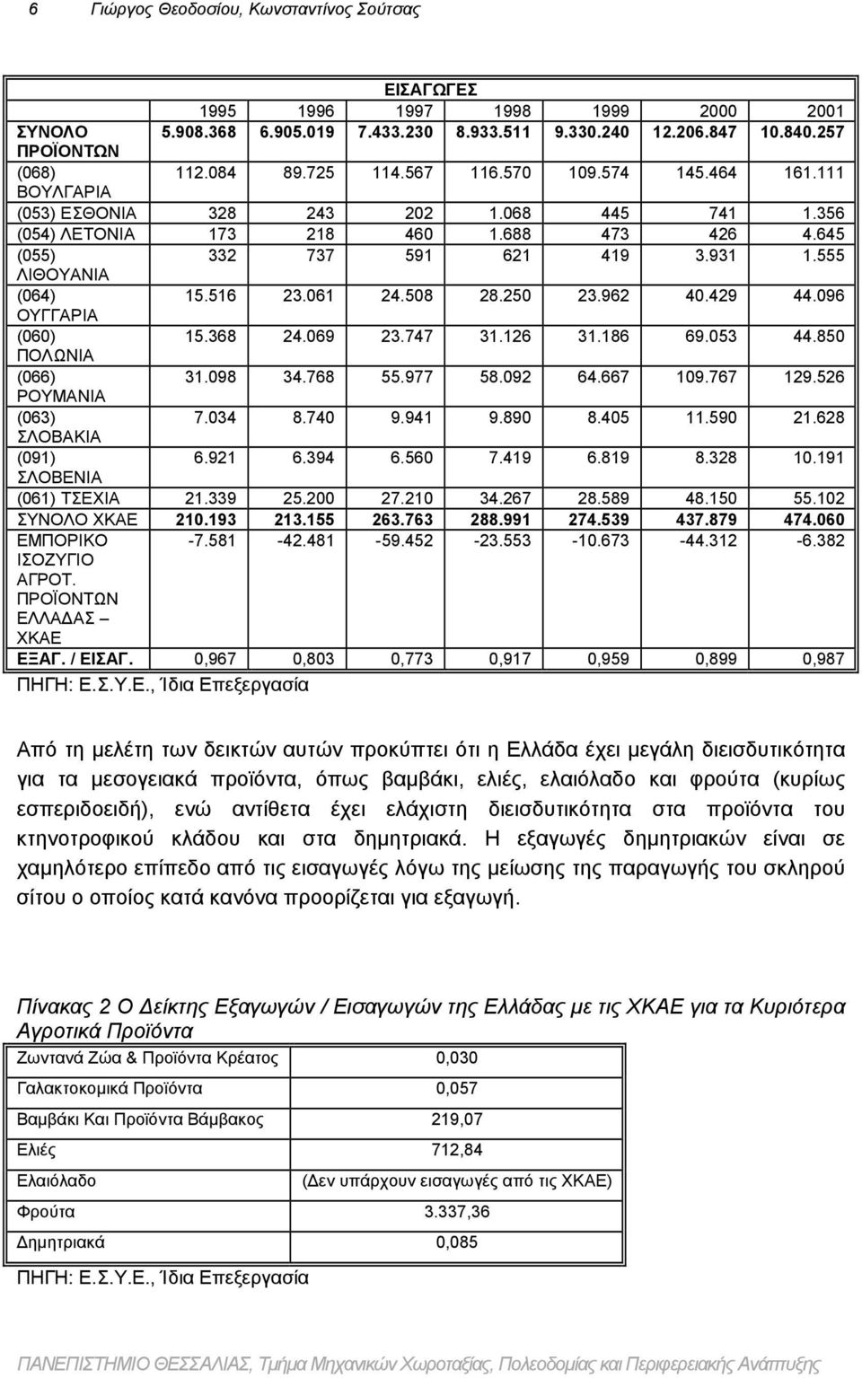 555 ΛΙΘΟΥΑΝΙΑ (064) 15.516 23.061 24.508 28.250 23.962 40.429 44.096 ΟΥΓΓΑΡΙΑ (060) 15.368 24.069 23.747 31.126 31.186 69.053 44.850 ΠΟΛΩΝΙΑ (066) 31.098 34.768 55.977 58.092 64.667 109.767 129.