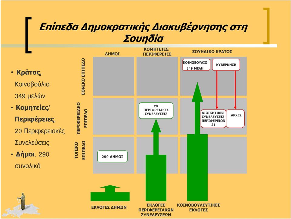 Περιφερειακές ΠΕΡΙΦΕΡΕΙΑΚΟ ΕΠΙΠΕΔΟ 20 ΠΕΡΙΦΡΕΙΑΚΕΣ ΣΥΝΕΛΕΥΣΕΙΣ ΔΙΟΙΚΗΤΙΚΕΣ ΣΥΝΕΛΕΥΣΕΙΣ ΠΕΡΙΦΕΡΕΙΩΝ 21 ΑΡΧΕΣ