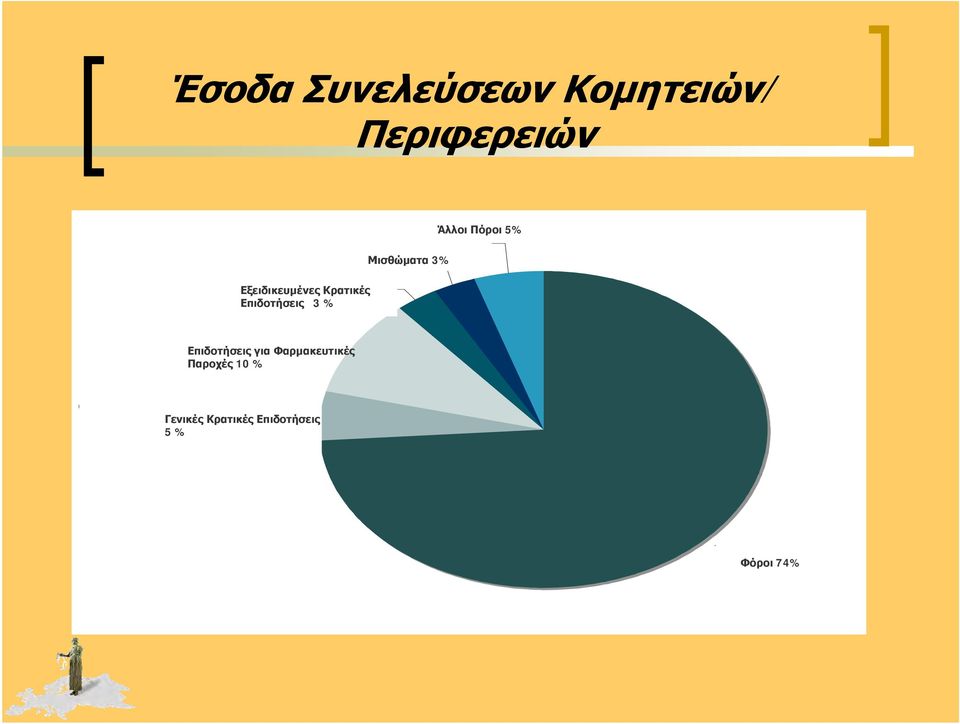 Επιδοτήσεις 3 % Grant for pharmaceutial benefits 10% Επιδοτήσεις για Φαρμακευτικές