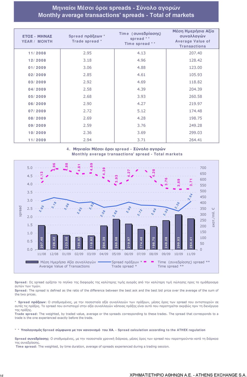 12 Μέση Ημερήσια Αξία συναλλαγών Average Value of Transactions 4.88 123.00 4.69 2.68 3.93 2.90 4.27 2.69 4.28 2.59 3.76 2.36 3.69 105.93 118.82 4.39 204.39 260.58 219.97 174.48 198.75 249.28 299.03 2.