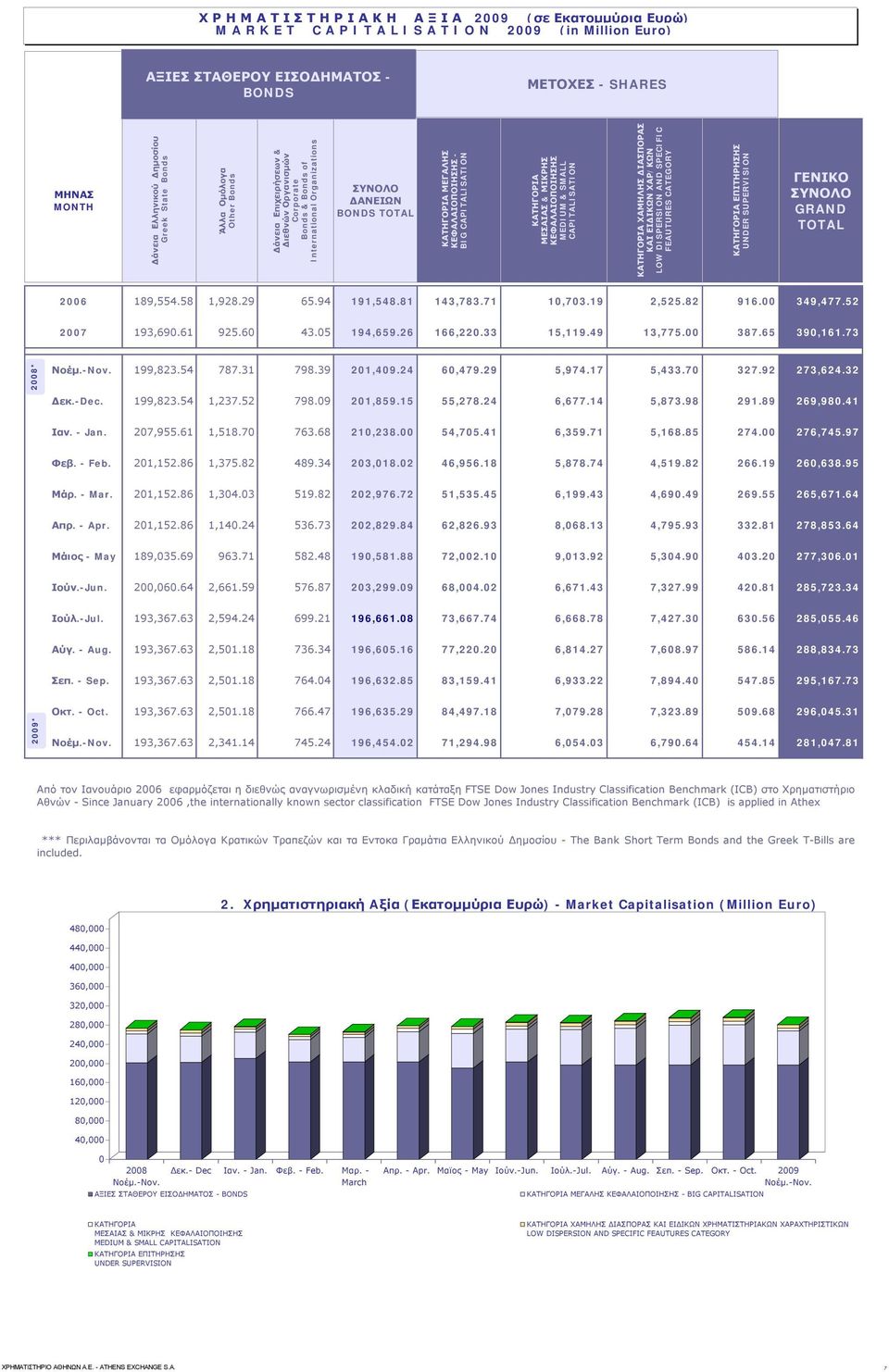 ΜΕΓΑΛΗΣ ΚΕΦΑΛΑΙΟΠΟΙΗΣΗΣ - BIG CAPITALISATION ΚΑΤΗΓΟΡΙΑ ΜΕΣΑΙΑΣ & ΜΙΚΡΗΣ ΚΕΦΑΛΑΙΟΠΟΙΗΣΗΣ MEDIUM & SMALL CAPITALISATION ΚΑΤΗΓΟΡΙΑ ΧΑΜΗΛΗΣ ΔΙΑΣΠΟΡΑΣ ΚΑΙ ΕΙΔΙΚΩΝ ΧΑΡ/ΚΩΝ LOW DISPERSION AND SPECIFIC