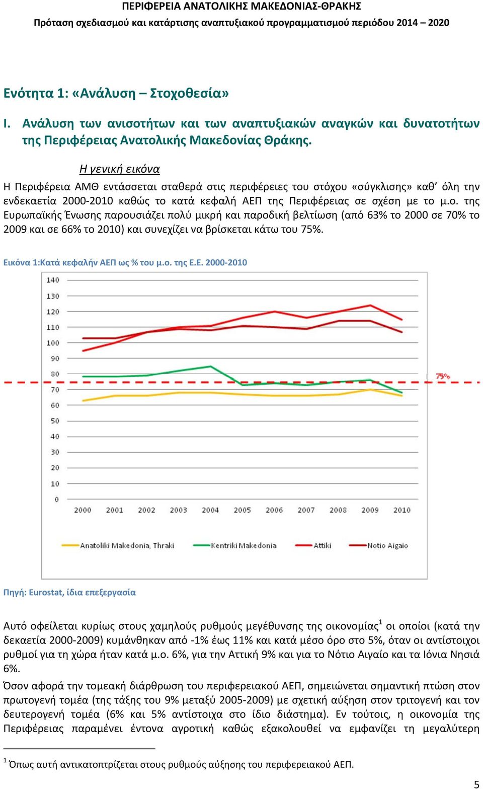 στόχου «σύγκλισης» καθ όλη την ενδεκαετία 2000 2010 καθώς το κατά κεφαλή ΑΕΠ της Περιφέρειας σε σχέση με το μ.ο. της Ευρωπαϊκής Ένωσης παρουσιάζει πολύ μικρή και παροδική βελτίωση (από 63% το 2000 σε 70% το 2009 και σε 66% το 2010) και συνεχίζει να βρίσκεται κάτω του 75%.