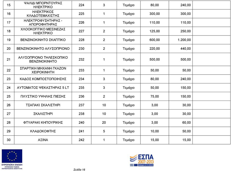 200,00 20 ΒΕΝΖΙΝΟΚΙΝΗΤΟ ΑΛΥΣΟΠΡΙΟΝΟ 230 2 Τεμάχιο 220,00 440,00 21 22 ΑΛΥΣΟΠΡΙΟΝΟ ΤΗΛΕΣΚΟΠΙΚΟ ΒΕΝΖΙΝΟΚΙΝΗΤΟ ΣΠΑΡΤΙΚΗ ΜΗΧΑΝΗ ΓΚΑΖΟΝ ΧΕΙΡΟΚΙΝΗΤΗ 232 1 Τεμάχιο 500,00 500,00 233 1 Τεμάχιο 50,00 50,00 23