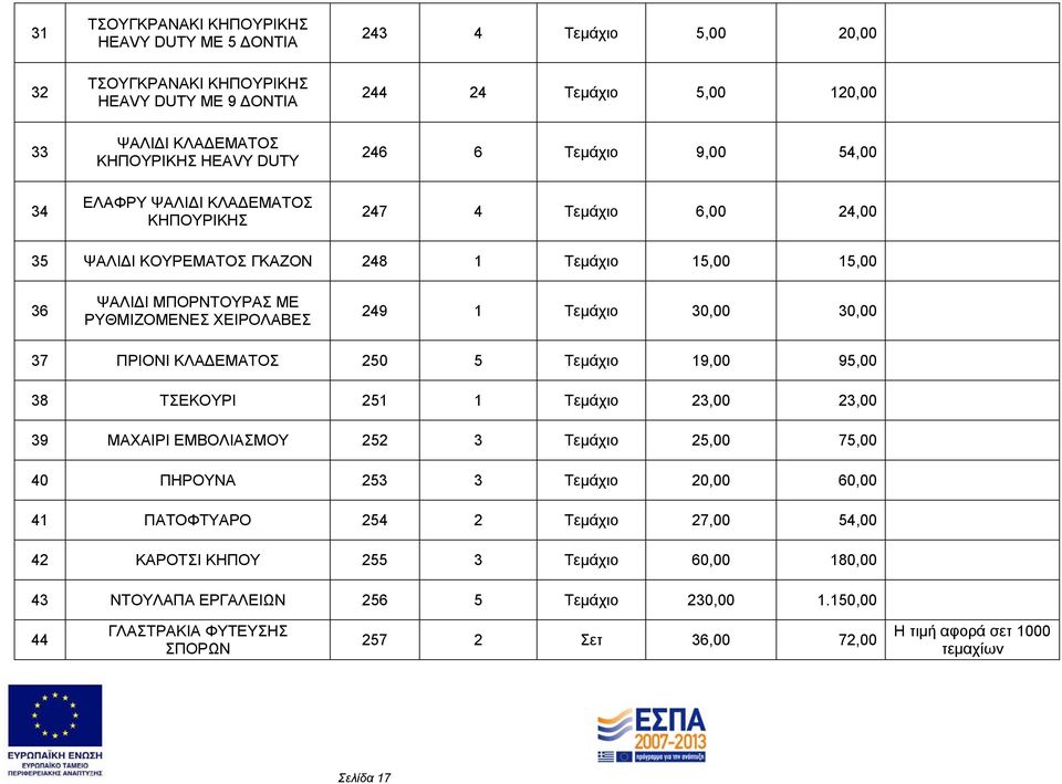 Τεμάχιο 30,00 30,00 37 ΠΡΙΟΝΙ ΚΛΑΔΕΜΑΤΟΣ 250 5 Τεμάχιο 19,00 95,00 38 ΤΣΕΚΟΥΡΙ 251 1 Τεμάχιο 23,00 23,00 39 ΜΑΧΑΙΡΙ ΕΜΒΟΛΙΑΣΜΟΥ 252 3 Τεμάχιο 25,00 75,00 40 ΠΗΡΟΥΝΑ 253 3 Τεμάχιο 20,00 60,00 41