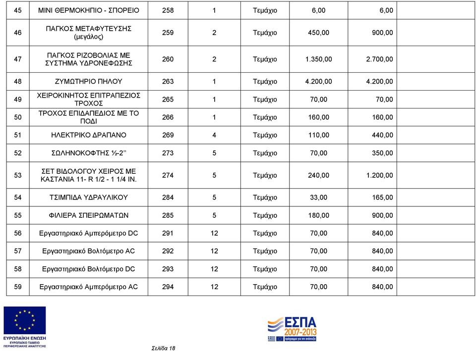 200,00 49 50 ΧΕΙΡΟΚΙΝΗΤΟΣ ΕΠΙΤΡΑΠΕΖΙΟΣ ΤΡΟΧΟΣ ΤΡΟΧΟΣ ΕΠΙΔΑΠΕΔΙΟΣ ΜΕ ΤΟ ΠΟΔΙ 265 1 Τεμάχιο 70,00 70,00 266 1 Τεμάχιο 160,00 160,00 51 ΗΛΕΚΤΡΙΚΟ ΔΡΑΠΑΝΟ 269 4 Τεμάχιο 110,00 440,00 52 ΣΩΛΗΝΟΚΟΦΤΗΣ ½-2