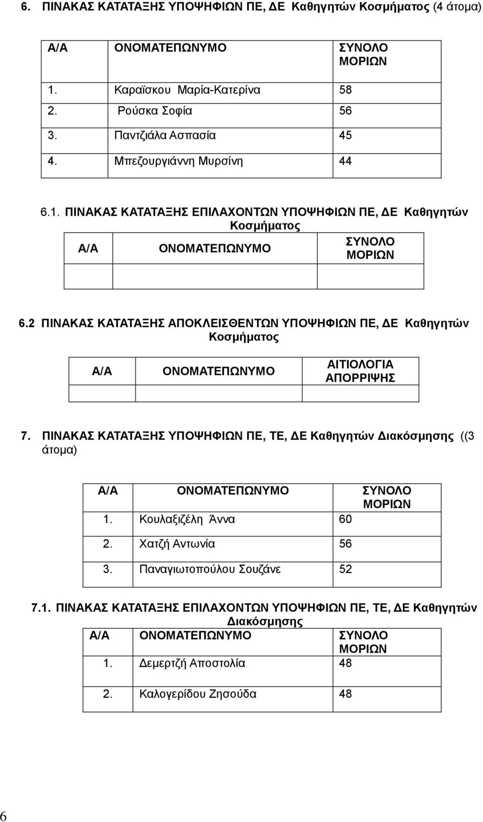 2 ΠΙΝΑΚΑΣ ΚΑΤΑΤΑΞΗΣ ΑΠΟΚΛΕΙΣΘΕΝΤΩΝ ΥΠΟΨΗΦΙΩΝ ΠΕ, ΔΕ Καθηγητών Κοσμήματος ΑΙΤΙΟΛΟΓΙΑ ΑΠΟΡΡΙΨΗΣ 7.