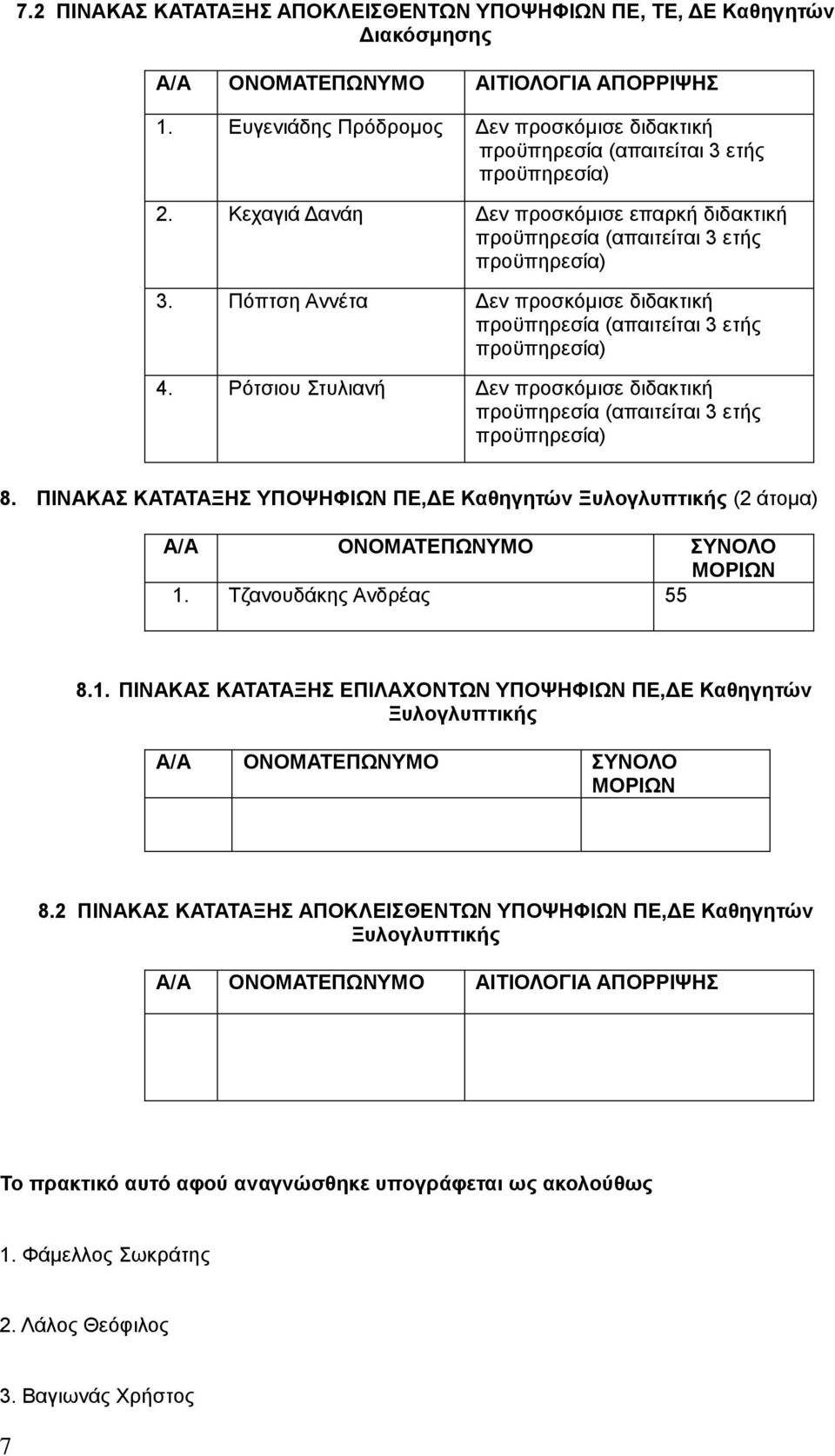 ΠΙΝΑΚΑΣ ΚΑΤΑΤΑΞΗΣ ΥΠΟΨΗΦΙΩΝ ΠΕ,ΔΕ Καθηγητών Ξυλογλυπτικής (2 άτομα) 1. Τζανουδάκης Ανδρέας 55 8.1. ΠΙΝΑΚΑΣ ΚΑΤΑΤΑΞΗΣ ΕΠΙΛΑΧΟΝΤΩΝ ΥΠΟΨΗΦΙΩΝ ΠΕ,ΔΕ Καθηγητών Ξυλογλυπτικής 8.