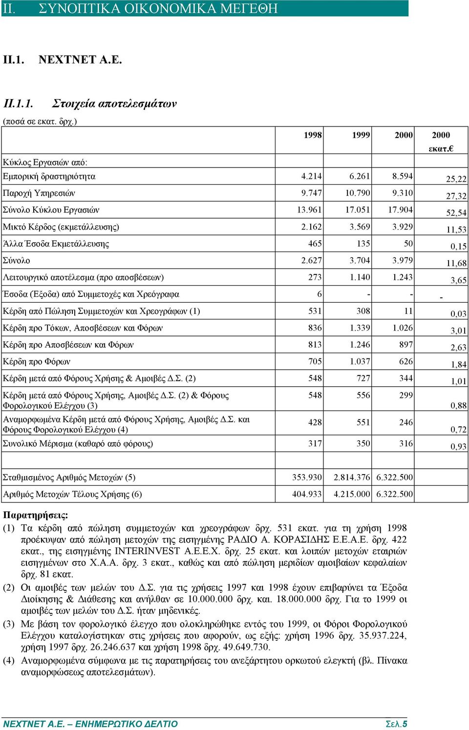 929 11,53 Άλλα Έσοδα Εκμετάλλευσης 465 135 50 0,15 Σύνολο 2.627 3.704 3.979 11,68 Λειτουργικό αποτέλεσμα (προ αποσβέσεων) 273 1.140 1.