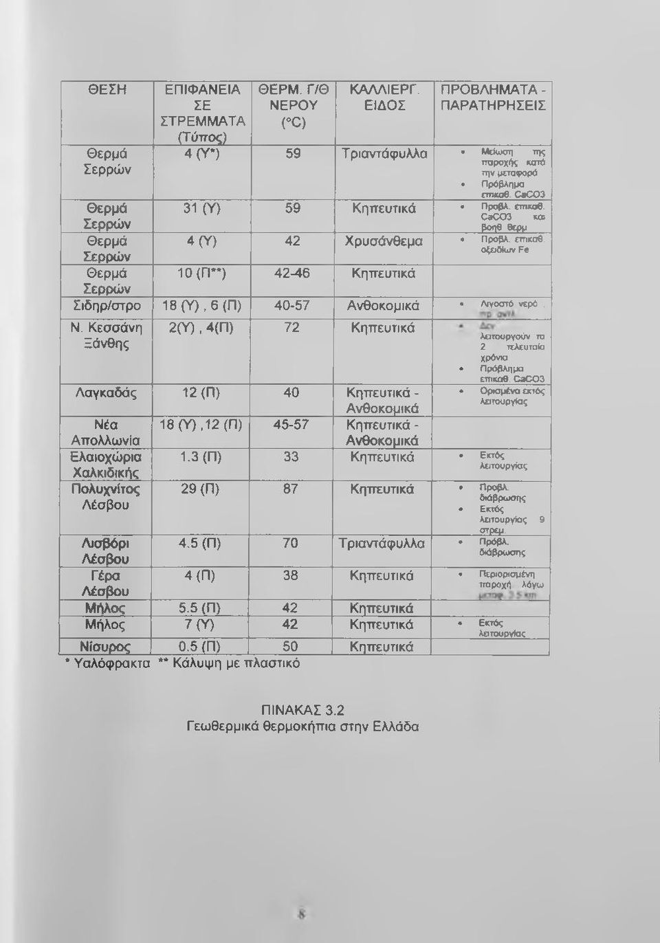 ο{ειάιωνρβ Θερμά Σερρών Θερμά Σερρών Θερμά 10 (Π ) 42-46 Κηπευτικά Σερρών Σιδηρ/στρο 18(Υ ),6 (Π ) 40-57 Ανθοκομικά Λιγοστό νερό, Ν.