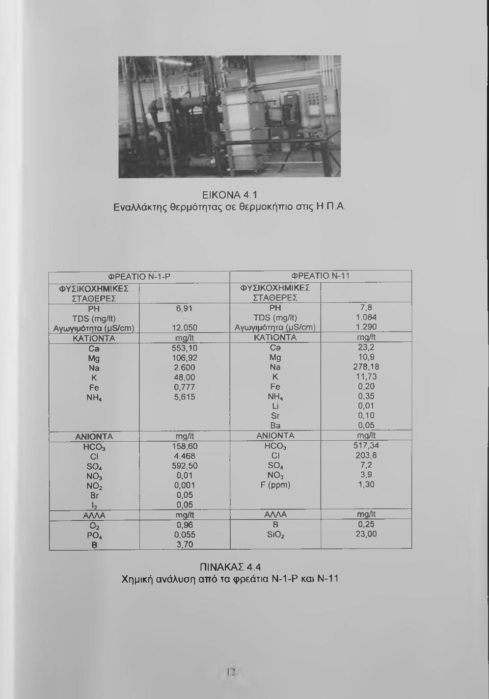 600 Na 278,18 Κ 48,00 K 11,73 Fe 0,777 Fe 0,20 ΝΗ4 5,615 NH4 0,35 Li 0,01 Sr 0,10 Ba 0,05 ΑΝΙΟΝΤΑ mq/lt ΑΝΙΟΝΤΑ mq/lt HCOa 158,60 HCOj 517,34 Cl 4.