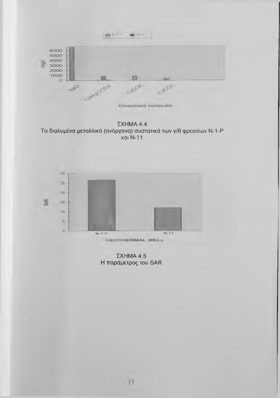 συστατικά των γ/θ φρεατίων Ν-1-Ρ και