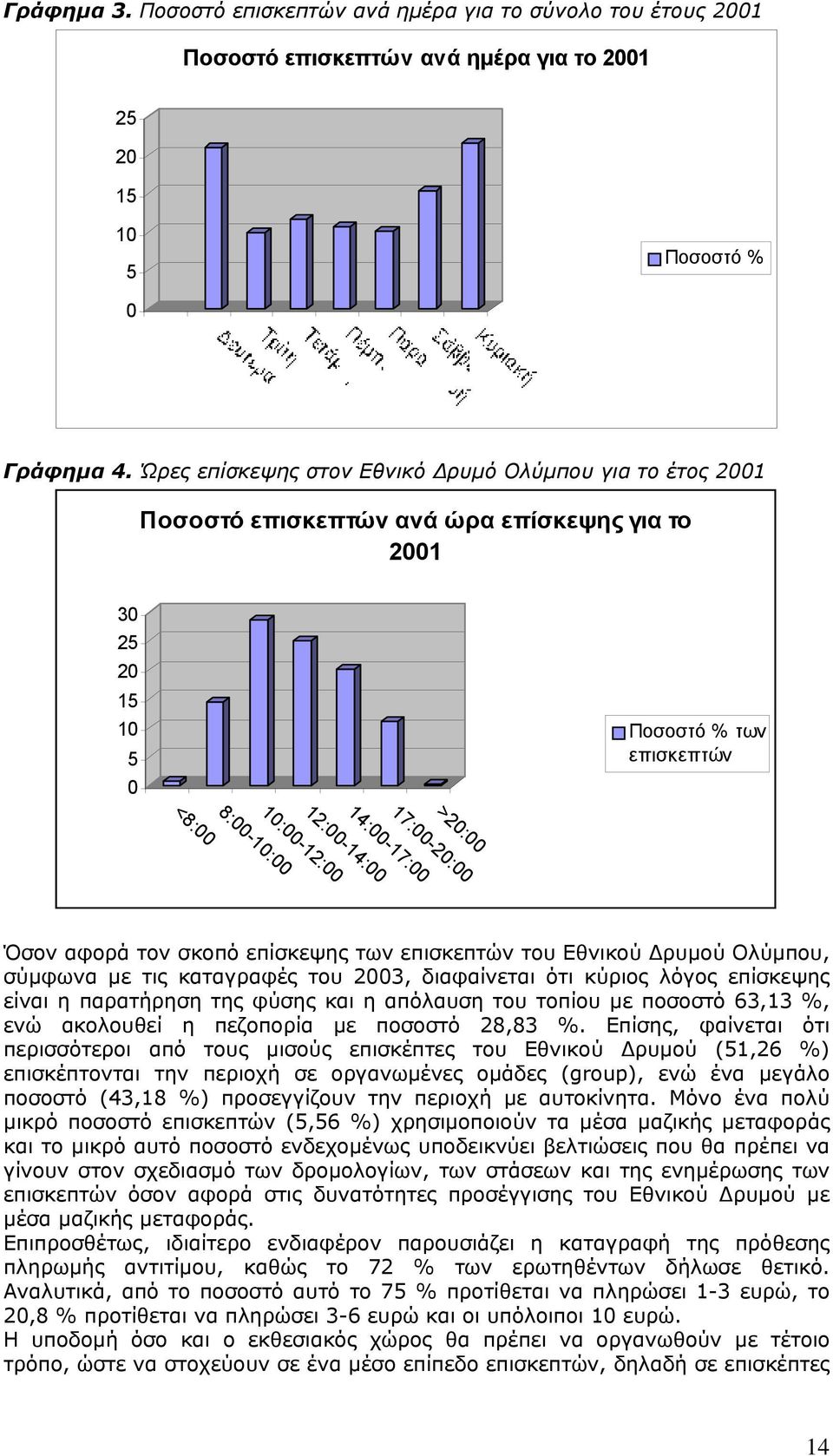 10:00-12:00 8:00-10:00 <8:00 Όσον αφορά τον σκοπό επίσκεψης των επισκεπτών του Εθνικού Δρυμού Ολύμπου, σύμφωνα με τις καταγραφές του 2003, διαφαίνεται ότι κύριος λόγος επίσκεψης είναι η παρατήρηση