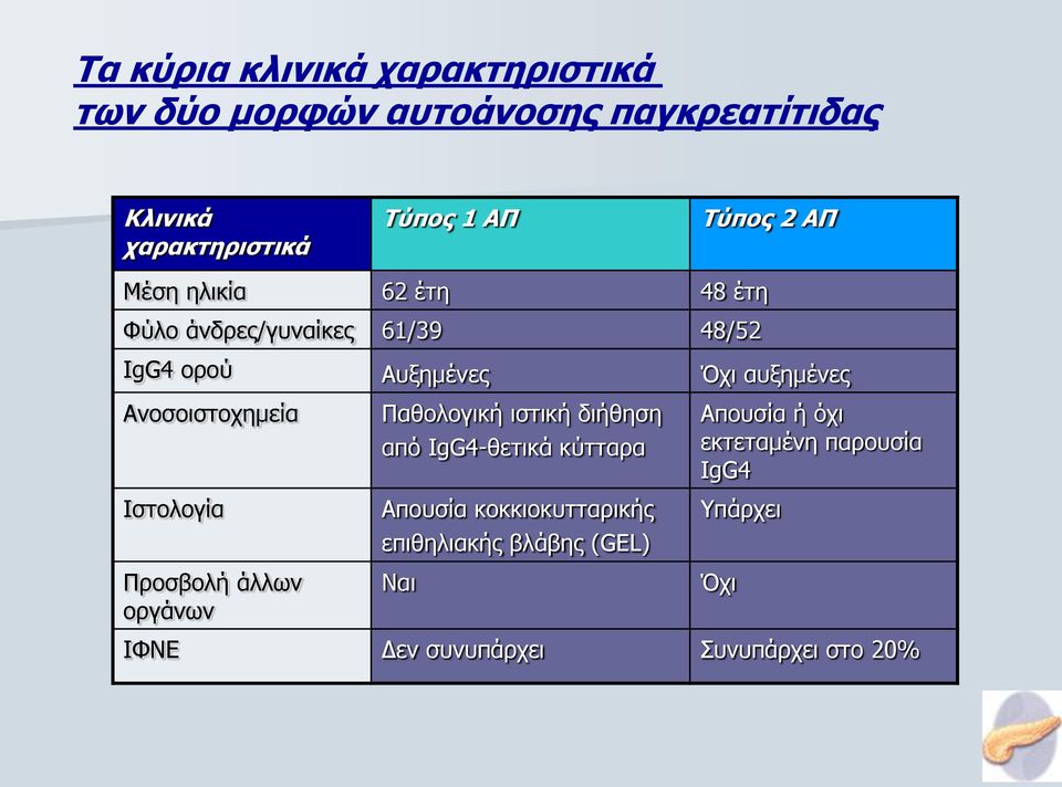 Αλνζνηζηνρεκεία Ιζηνινγία Πξνζβνιή άιισλ νξγάλσλ Παζνινγηθή ηζηηθή δηήζεζε από IgG4-ζεηηθά θύηηαξα Απνπζία