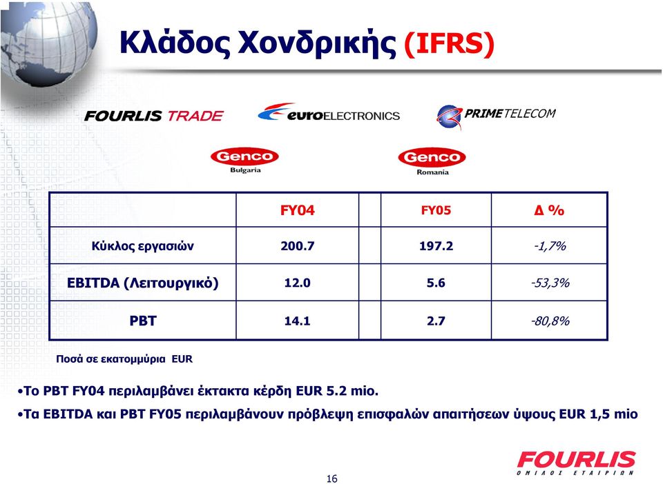 7-80,8% Ποσά σε εκατοµµύρια EUR Το PBT FY04 περιλαµβάνει έκτακτα κέρδη