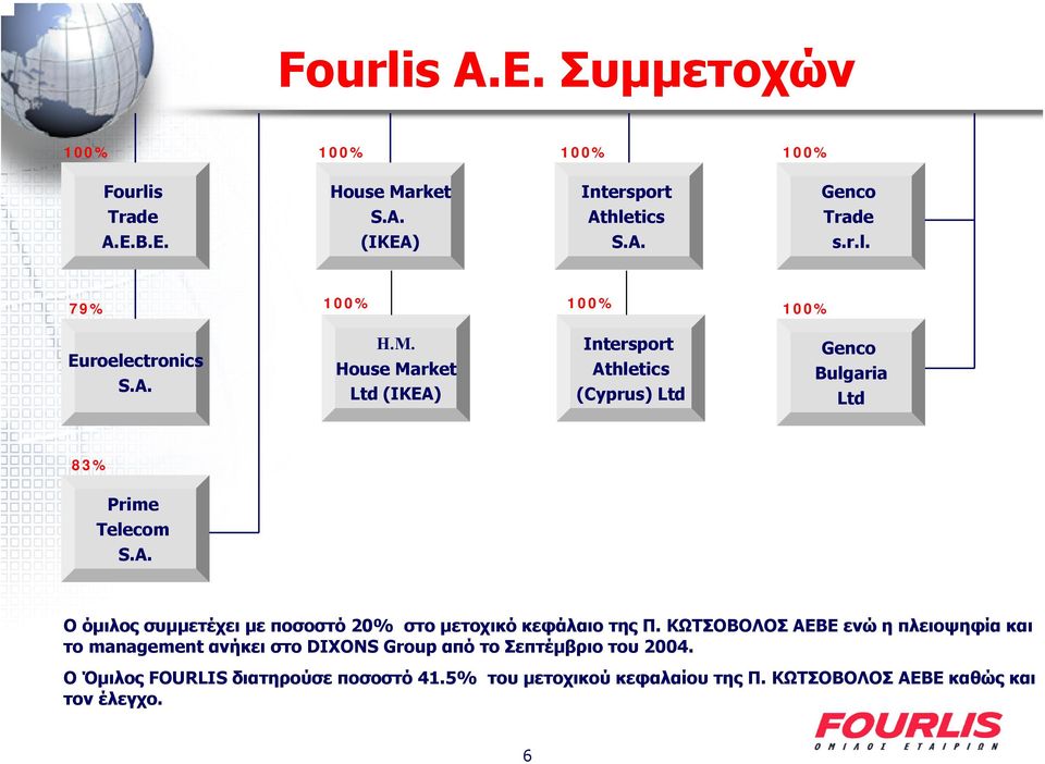 ΚΩΤΣΟΒΟΛΟΣ ΑΕΒΕ ενώ η πλειοψηφία και το management ανήκει στο DIXONS Group απότοσεπτέµβριο του 2004. ΟΌµιλος FOURLIS διατηρούσε ποσοστό 41.
