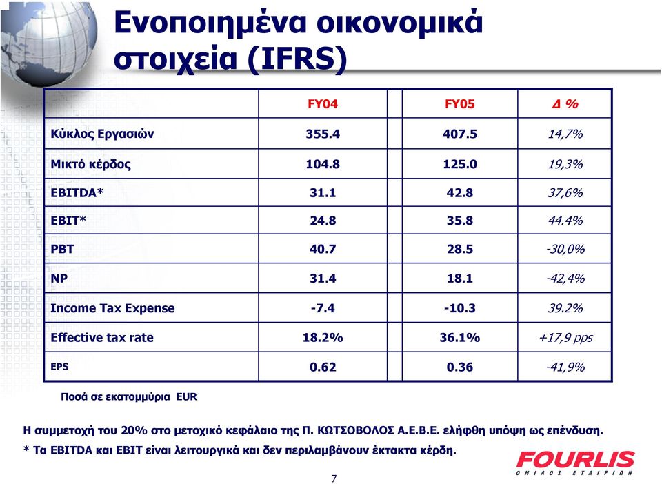 3 39.2% Effective tax rate 18.2% 36.1% +17,9 pps EPS 0.62 0.