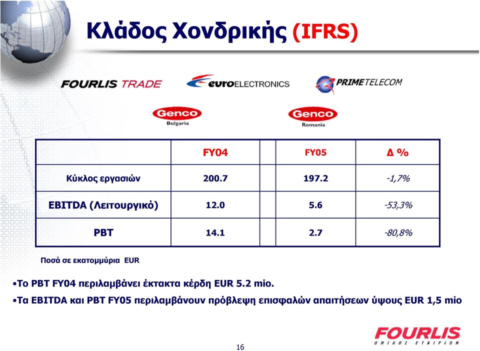 7-80,8% Ποσά σε εκατομμύρια EUR Το PBT FY04 περιλαμβάνει έκτακτα κέρδη