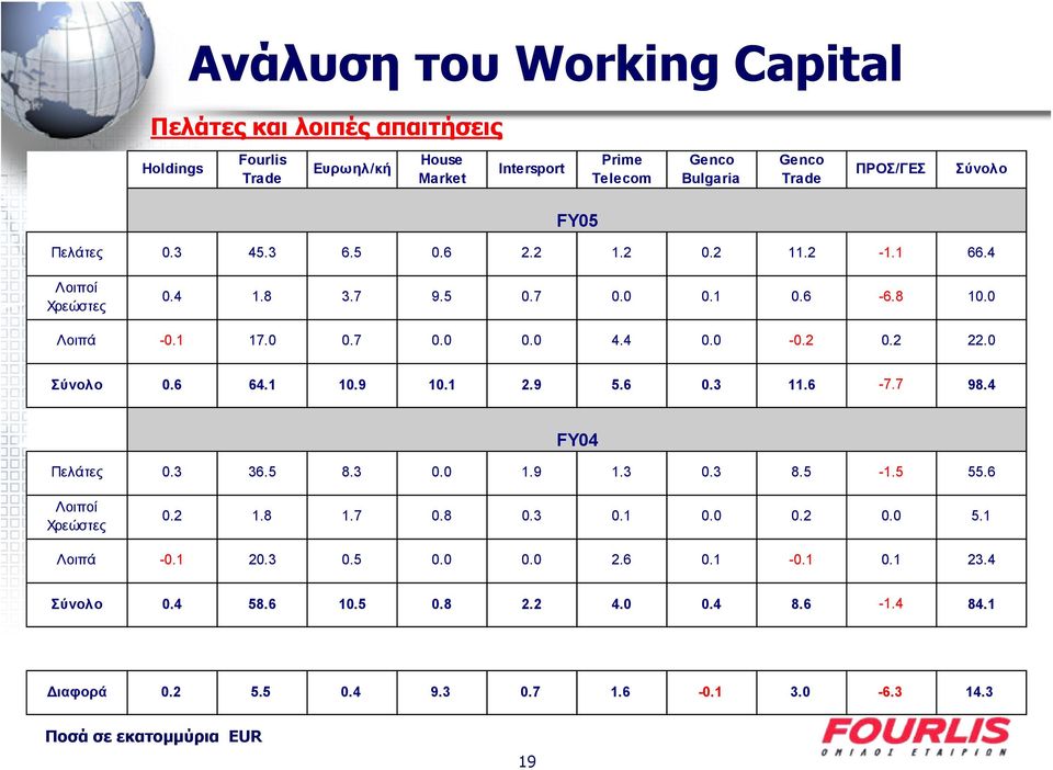 0 Σύνολο 0.6 64.1 10.9 10.1 2.9 5.6 0.3 11.6-7.7 98.4 Πελάτες 0.3 36.5 8.3 0.0 1.9 1.3 0.3 8.5-1.5 55.6 FY04 Λοιποί Χρεώστες 0.2 1.8 1.7 0.8 0.3 0.1 0.0 0.2 0.0 5.