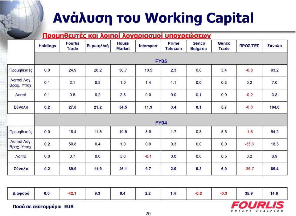 2 3.8 Σύνολο 0.2 27.8 21.2 34.5 11.9 3.4 0.1 5.7-0.8 104.0 Προμηθευτές 0.0 18.4 11.5 19.5 8.9 1.7 0.3 5.5-1.6 64.2 FY04 Λοιποί Λογ. Βραχ. Υποχ. 0.2 50.8 0.4 1.0 0.9 0.3 0.0 0.0-35.