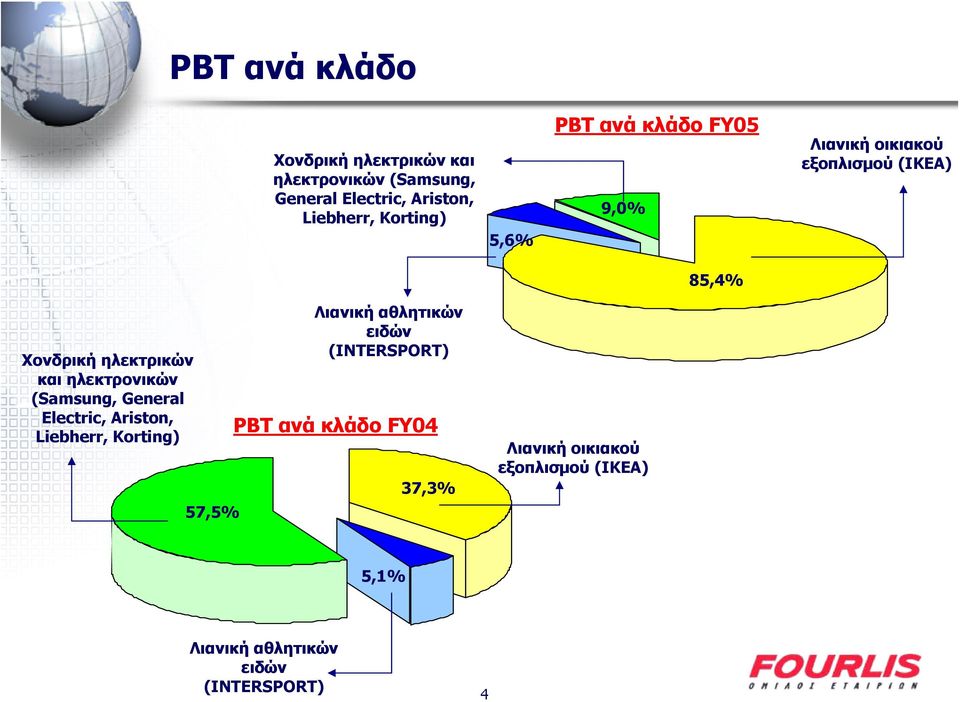 ηλεκτρονικών (Samsung, General Electric, Ariston, Liebherr, Korting) 57,5% Λιανική αθλητικών ειδών